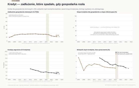 Cztery panele o kredycie gospodarstw domowych. Dług w procencie PKB rośnie do 35,9% w 2015 i spada do 22,1%; panel stopy kredytowej pozostaje pusty, bo żadna oficjalna seria nie jest dostępna maszynowo; złe kredyty spadają z 7,25% do 3,59%.