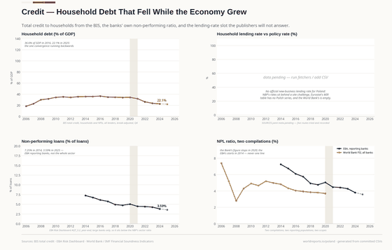 Four panels on household credit. Debt as a share of GDP rises to 35.9% in 2015 and falls to 22.1%; the lending-rate panel stays empty because no official series is on a machine feed; non-performing loans fall from 7.25% to 3.59%.