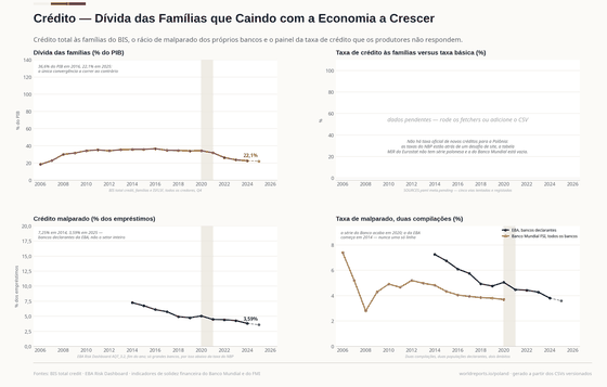 Quatro painéis sobre o crédito às famílias. A dívida em percentagem do PIB sobe a 35,9% em 2015 e cai a 22,1%; o painel da taxa de crédito fica vazio porque nenhuma série oficial está disponível por via automática; o crédito malparado cai de 7,25% para 3,59%.