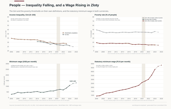 Four panels on incomes. The Gini falls, relative poverty falls, the minimum wage in dollars rises from US$290 to US$1,241, and in zloty it rises in every year without exception.