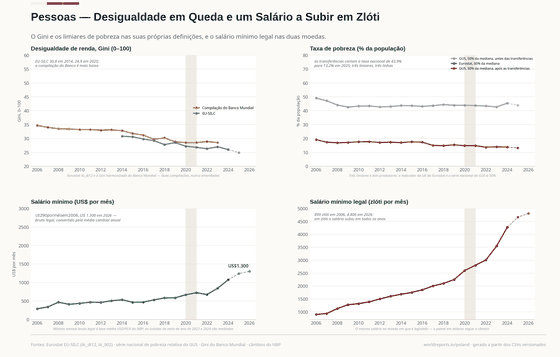 Quatro painéis sobre rendimentos. O Gini cai, a pobreza relativa cai, o salário mínimo em dólares sobe de US$ 290 para US$ 1.241 e, em zlóti, sobe em todos os anos sem exceção.