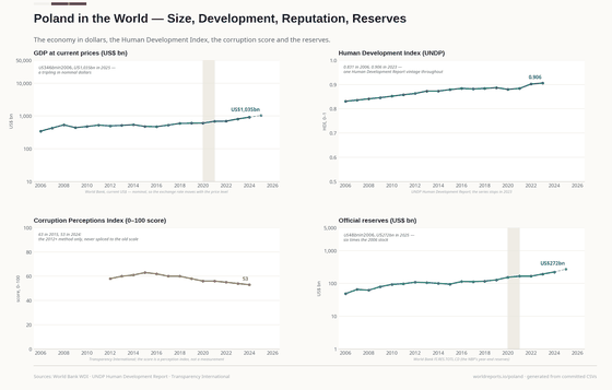 Four panels on Poland's place in the world. GDP in dollars on a log scale, the HDI from 0.831 to 0.906, the corruption score 58 to 53 (post-2012 method only), reserves from US$48bn to US$272bn.