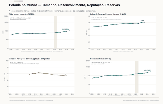 Quatro painéis sobre o lugar da Polônia no mundo. O PIB em dólares em escala logarítmica, o IDH de 0,831 a 0,906, a pontuação de corrupção de 58 a 53 (apenas o método posterior a 2012), as reservas de US$ 48 bi a US$ 272 bi.