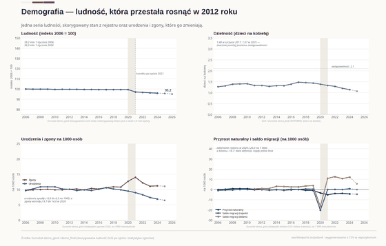 Cztery panele o ludności. Indeks spada ze 100 do 95,2; krok w 2021 roku to korekta spisowa, nie zdarzenie demograficzne; urodzenia na 1000 spadają, zgony rosną do 14,0 w 2021; panel migracji pozostaje pusty z podanym powodem.