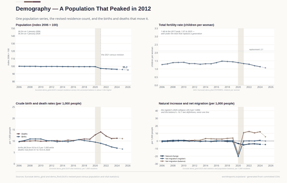 Four panels on population. The index falls from 100 to 95.2; the 2021 step is the census revision, not a demographic event; births per 1,000 fall and deaths rise to 14.0 in 2021; the migration panel stays empty with its reason stated.