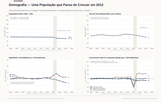 Quatro painéis sobre a população. O índice cai de 100 para 95,2; o degrau de 2021 é a revisão do censo, não um evento demográfico; os nascimentos por 1.000 caem e as mortes sobem a 14,0 em 2021; o painel de migração fica vazio com o motivo declarado.