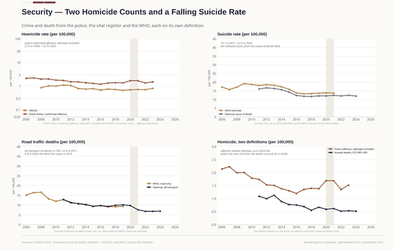 Four panels on violence and accidents. Police homicides fall from 2.14 to 1.52 per 100,000; suicides from 16.7 to 12.0; transport deaths from 12.9 to 6.9; the lens shows the police count running about three times the death count.