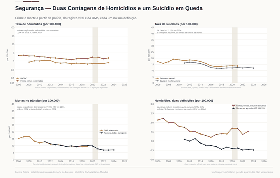 Quatro painéis sobre violência e acidentes. Os homicídios registados pela polícia caem de 2,14 para 1,52 por 100.000; os suicídios de 16,7 para 12,0; as mortes no transporte de 12,9 para 6,9; a lente mostra a contagem policial cerca de três vezes superior à das mortes.