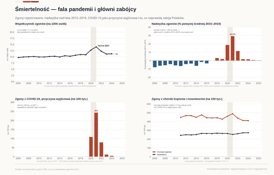 Cztery panele o umieralności. Współczynnik zgonów rośnie z 9,7 do 14,0 w 2021 i spada do 11,2; nadwyżka zgonów sięga 29,2%; COVID-19 to 243 na 100 tys.; choroby krążenia i nowotwory zabijają znacznie więcej.