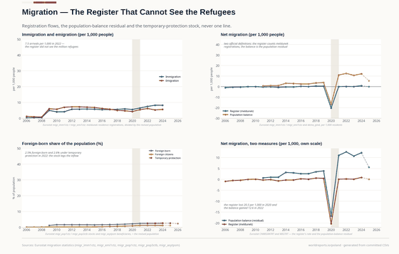 Four panels on migration. The register sees 7.5 arrivals per 1,000 in 2022; the net-migration panel stays empty because both official series leave the shared scale in 2020; the lens draws both on their own scale.