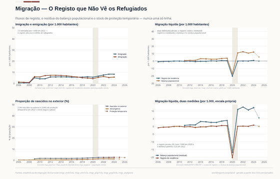 Quatro painéis sobre migração. O registo vê 7,5 entradas por 1.000 em 2022; o painel da migração líquida fica vazio porque ambas as séries oficiais saem da escala partilhada em 2020; a lente desenha as duas em escala própria.