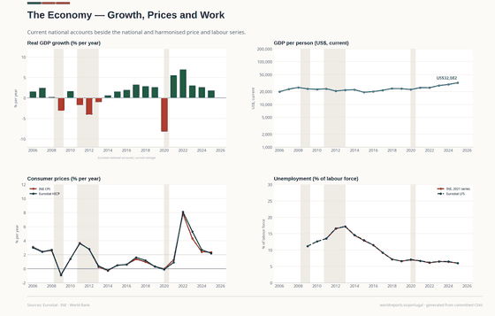 Growth, prices and work on the current national-accounts vintage.