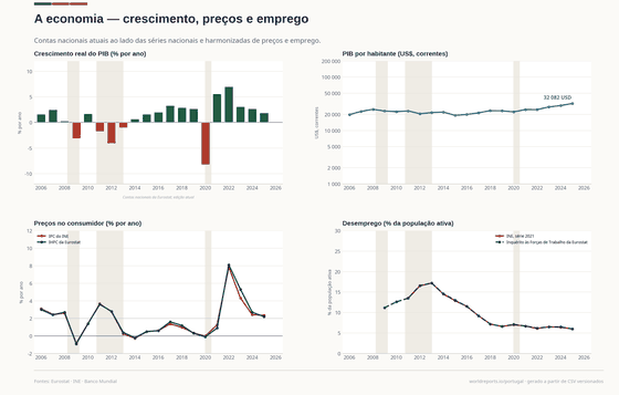 Crescimento, preços e emprego na edição atual das contas nacionais.