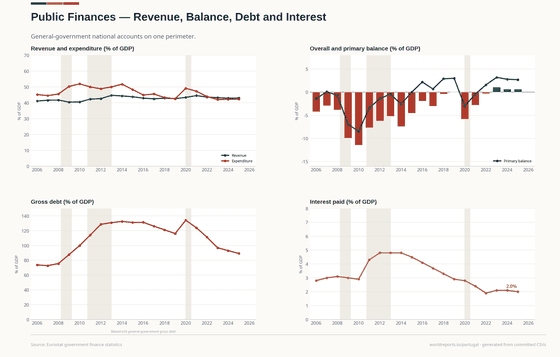 Revenue, balances, debt and interest on the general-government perimeter.