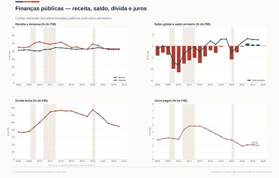 Receita, saldos, dívida e juros no perímetro das administrações públicas.