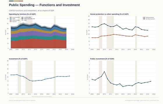 Functions and investment as shares of the economy.