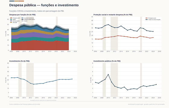 Funções e investimento em percentagem da economia.