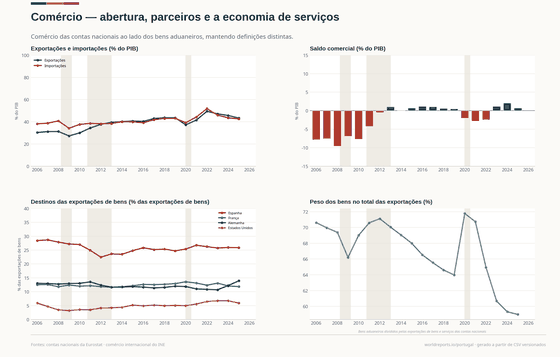 Comércio das contas nacionais ao lado dos bens aduaneiros, sem os unir.
