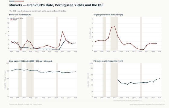 The ECB rate, Portuguese yield, euro and PSI.