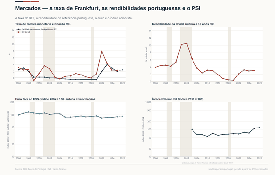A taxa do BCE, a rendibilidade portuguesa, o euro e o PSI.