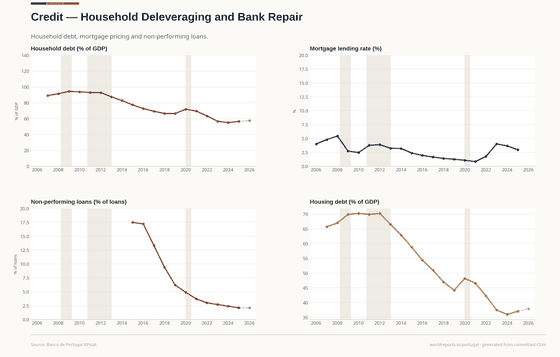 Deleveraging, mortgage pricing and bank repair.