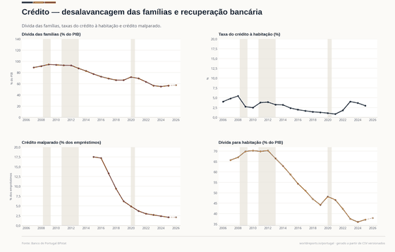 Desalavancagem, preço do crédito à habitação e recuperação bancária.