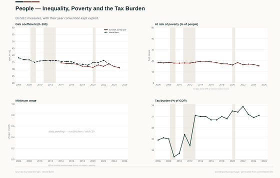 Inequality and relative poverty on an explicit survey-year convention.