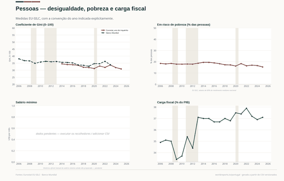 Desigualdade e pobreza relativa numa convenção explícita do ano do inquérito.