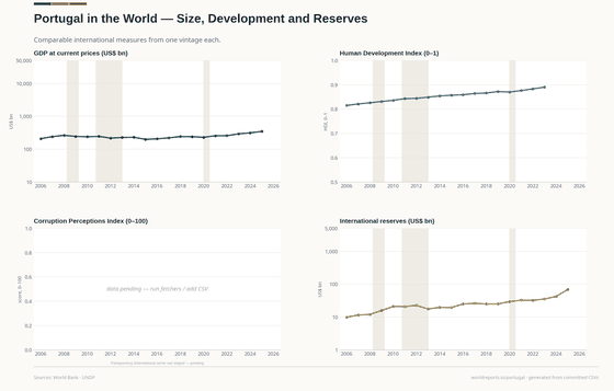Comparable international measures from one vintage each.