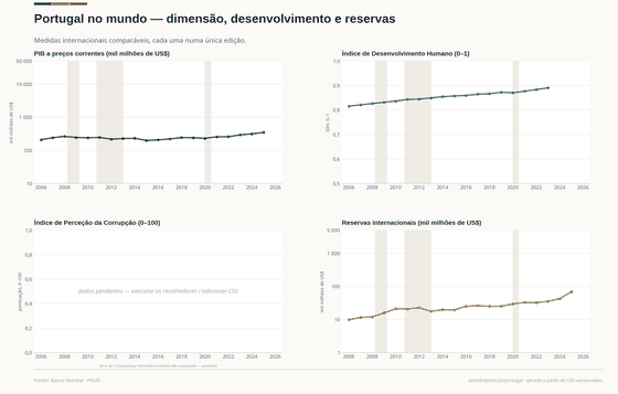 Medidas internacionais comparáveis, cada uma numa única edição.