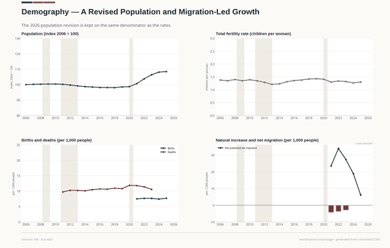 A revised population and migration-led growth.