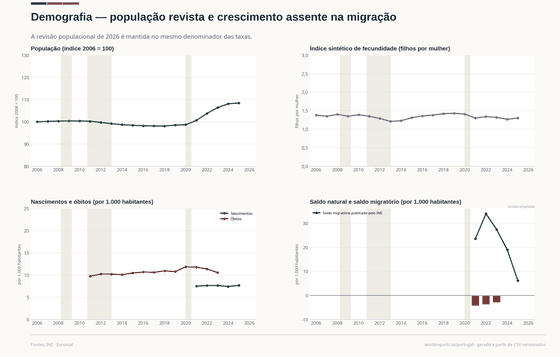 Uma população revista e crescimento assente na migração.