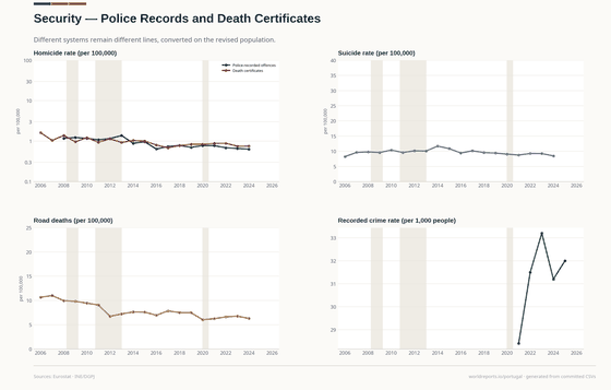 Police records and death certificates remain separate systems.
