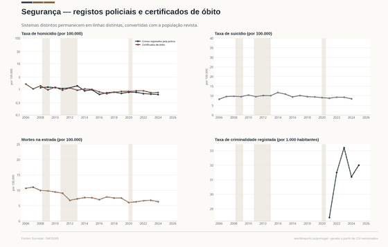 Os registos policiais e os certificados de óbito permanecem sistemas distintos.