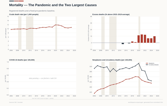 Registered deaths against a fixed pre-pandemic baseline.