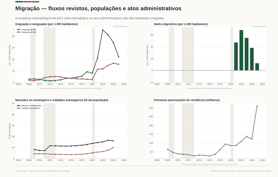 Fluxos revistos, populações e atos administrativos com as ruturas visíveis.