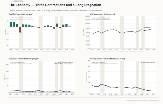 Four panels on the Russian economy. Real GDP growth is negative in 2009, 2015, 2020 and 2022. GDP per person in dollars halves between 2013 and 2015. Two inflation lines, Rosstat's December-to-December and the World Bank's annual average, never merge. Unemployment is the ILO modelled estimate.