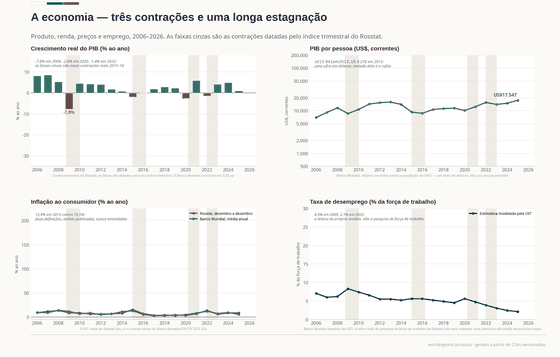 Quatro painéis sobre a economia russa. O crescimento real do PIB é negativo em 2009, 2015, 2020 e 2022. O PIB por pessoa em dólares cai pela metade entre 2013 e 2015. Duas linhas de inflação, a do Rosstat de dezembro a dezembro e a média anual do Banco Mundial, nunca se juntam. O desemprego é a estimativa modelada da OIT.