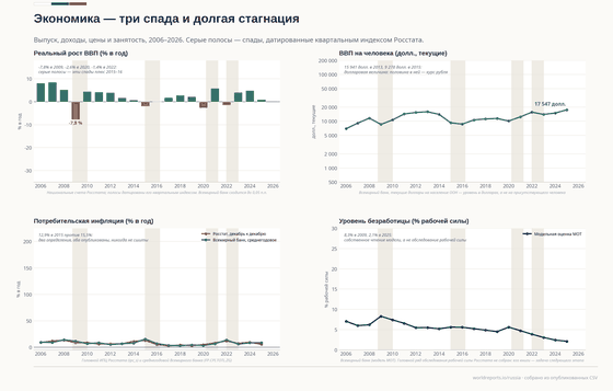 Четыре панели об экономике России. Реальный рост ВВП отрицателен в 2009, 2015, 2020 и 2022 годах. ВВП на человека в долларах падает вдвое между 2013 и 2015 годами. Две линии инфляции — ИПЦ Росстата «декабрь к декабрю» и среднегодовой Всемирного банка — не сливаются. Безработица — модельная оценка МОТ.