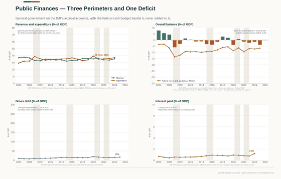 Four panels on Russia's public finances. Revenue and expenditure as a share of GDP, expenditure peaking in 2020. The overall balance is in surplus in 2006–2008 and 2018–2019; the gold line is the federal non-oil-and-gas deficit, far below it. Gross debt stays under 20% of GDP and interest under 1.2%.