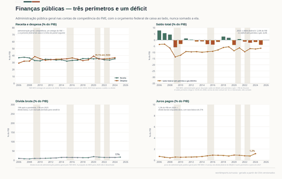 Quatro painéis sobre as finanças públicas russas. Receita e despesa como fração do PIB, com a despesa no pico em 2020. O saldo total é superavitário em 2006–2008 e 2018–2019; a linha dourada é o déficit federal sem petróleo e gás, bem abaixo. A dívida bruta fica abaixo de 20% do PIB e os juros abaixo de 1,2%.