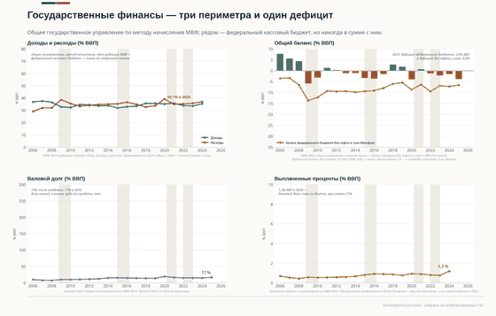 Четыре панели о государственных финансах России. Доходы и расходы в доле ВВП, расходы достигают пика в 2020 году. Общий баланс был профицитным в 2006–2008 и 2018–2019 годах; золотая линия — федеральный дефицит без нефти и газа, намного ниже. Валовой долг остаётся ниже 20% ВВП, проценты — ниже 1,2%.
