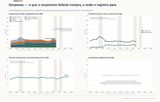Quatro painéis sobre a despesa federal russa. Uma área empilhada de sete grupos funcionais como fração do PIB, 2006–2021, e a proteção social contra todo o resto. O investimento da economia inteira fica perto de 20–23% do PIB. O investimento público está pendente: nenhuma série oficial foi coletada.