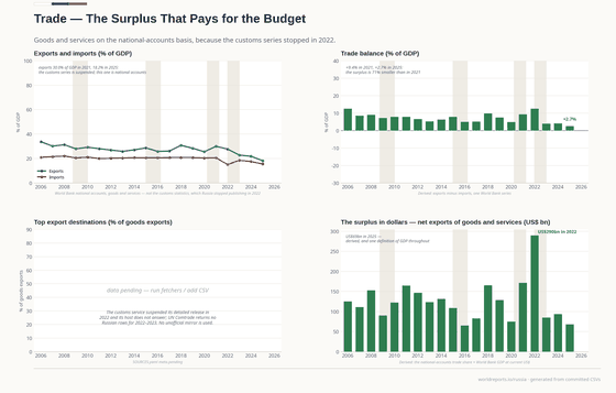 Four panels on Russian trade. Exports and imports of goods and services as a share of GDP, exports falling from 33.7% in 2006 to 18.2% in 2025. The balance is in surplus every year. Export destinations are pending; the lens converts the surplus to dollars, peaking near US$290bn in 2022.