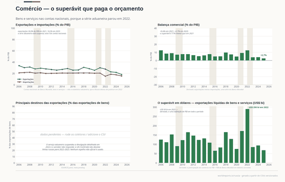 Quatro painéis sobre o comércio russo. Exportações e importações de bens e serviços como fração do PIB, com as exportações caindo de 33,7% em 2006 para 18,2% em 2025. O saldo é superavitário todo ano. Os destinos das exportações estão pendentes; o painel da direita converte o superávit em dólares, com pico perto de US$ 290 bi em 2022.