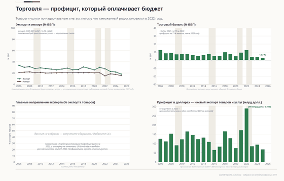 Четыре панели о торговле России. Экспорт и импорт товаров и услуг в доле ВВП, экспорт падает с 33,7% в 2006 до 18,2% в 2025. Баланс профицитен каждый год. Направления экспорта отсутствуют; правая панель переводит профицит в доллары — пик около 290 млрд долл. в 2022.