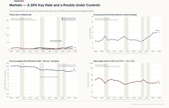 Four panels on Russian markets. The key rate and inflation, with the 20% emergency rate of 28 February 2022 marked. The 10-year yield rises to 15.3% by 2026. The rouble falls from 27 per dollar in 2006 to 83 in 2025. The MOEX index in dollars falls from 100 in 2006 to 67 in 2025.