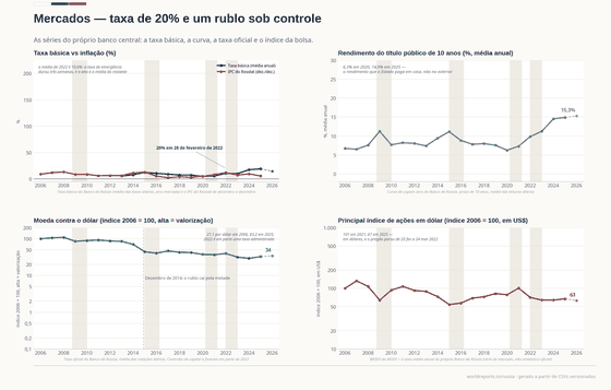 Quatro painéis sobre os mercados russos. A taxa básica e a inflação, com a taxa de emergência de 20% de 28 de fevereiro de 2022 marcada. O rendimento de 10 anos sobe a 15,3% até 2026. O rublo cai de 27 por dólar em 2006 para 83 em 2025. O índice MOEX em dólares cai de 100 em 2006 para 67 em 2025.