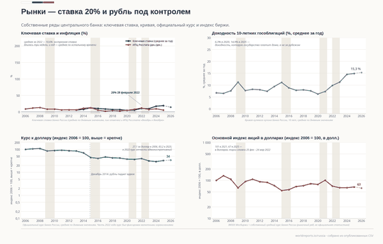 Четыре панели о рынках России. Ключевая ставка и инфляция, с отмеченной ставкой 20% от 28 февраля 2022 года. Доходность 10-летних бумаг растёт до 15,3% к 2026 году. Рубль падает с 27 за доллар в 2006 до 83 в 2025. Индекс MOEX в долларах падает со 100 в 2006 до 67 в 2025.
