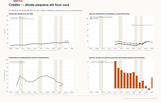 Quatro painéis sobre o crédito russo. A dívida das famílias sobe de 8,2% do PIB em 2006 para 21–22% desde 2020. A taxa dos novos empréstimos cai a 10,6% em 2021 e sobe a 18,6% em 2025. A inadimplência cai a 4,5% em 2023, onde a série para. A margem sobre a taxa básica fica negativa.